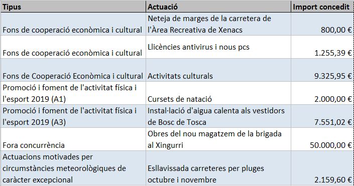 Subvencions de la Diputació de Girona 2019 a 8 d'agost de 2019